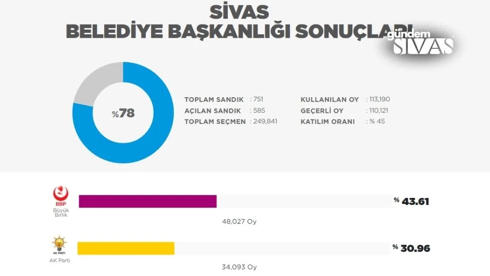 Sivas Belediye Başkanı Adem Uzun Oldu!